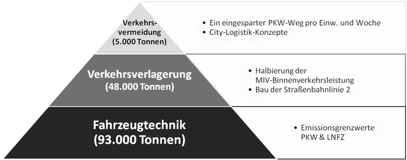 Pyramide des Verkehrssektors