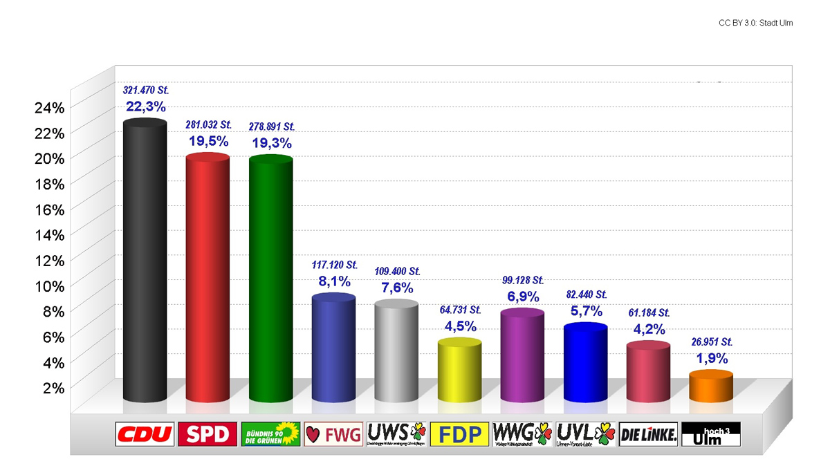 Diagramm mit den Ergebnissen der Ulmer Gemeinderatswahl 2014: CDU: 22,3 Prozent. SPD: 19,5 Prozent. Bündnis 90/ Die Grünen: 19,3 Prozent. FWG: 8,1 Prozent. UWS: 7,6 Prozent. FDP: 4,5 Prozent. WWG: 6,9 Prozent. UVL: 5,7 Prozent. Die Linke: 4,2 Prozent. Ulm hoch 3: 1,9 Prozent.